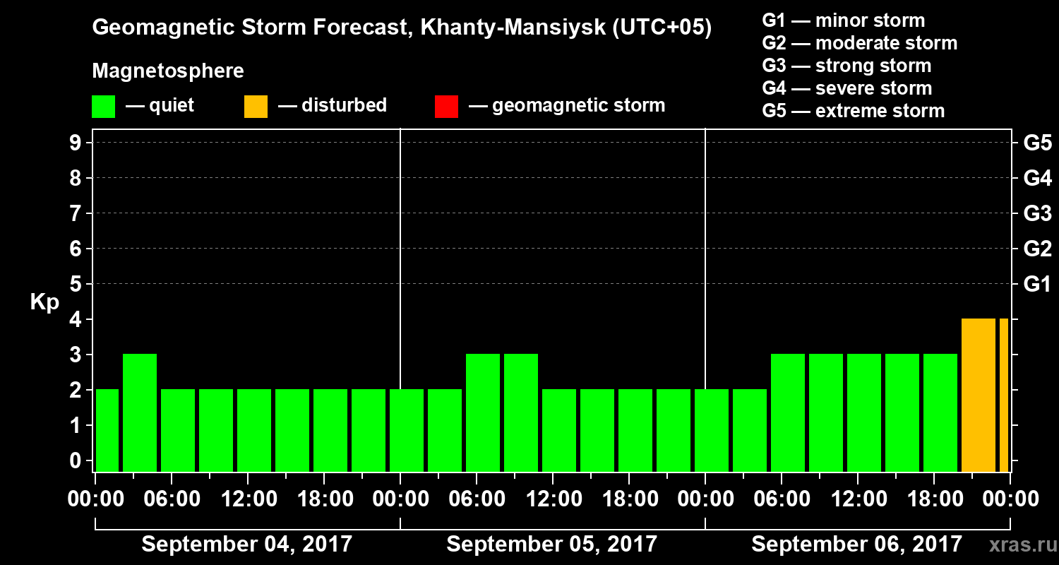Forecast of the geomagnetic index Kp