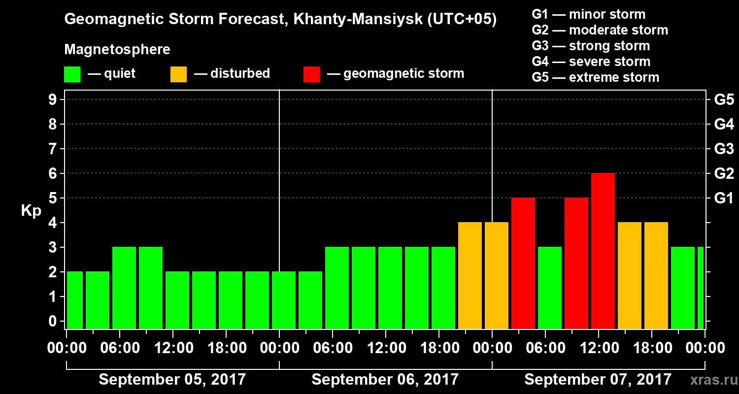 Forecast of the geomagnetic index Kp