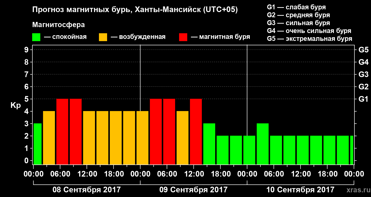 Прогноз геомагнитного индекса Kp