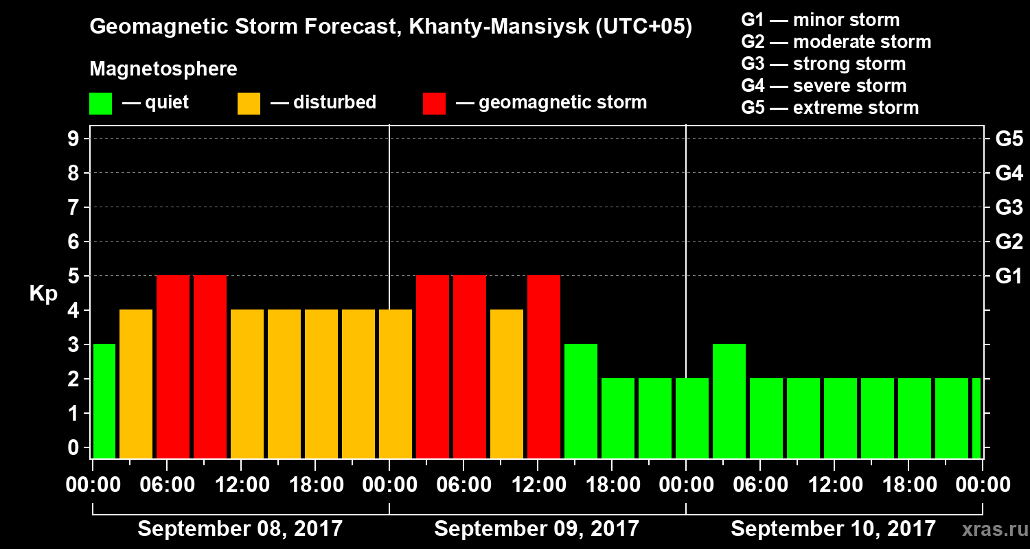 Forecast of the geomagnetic index Kp