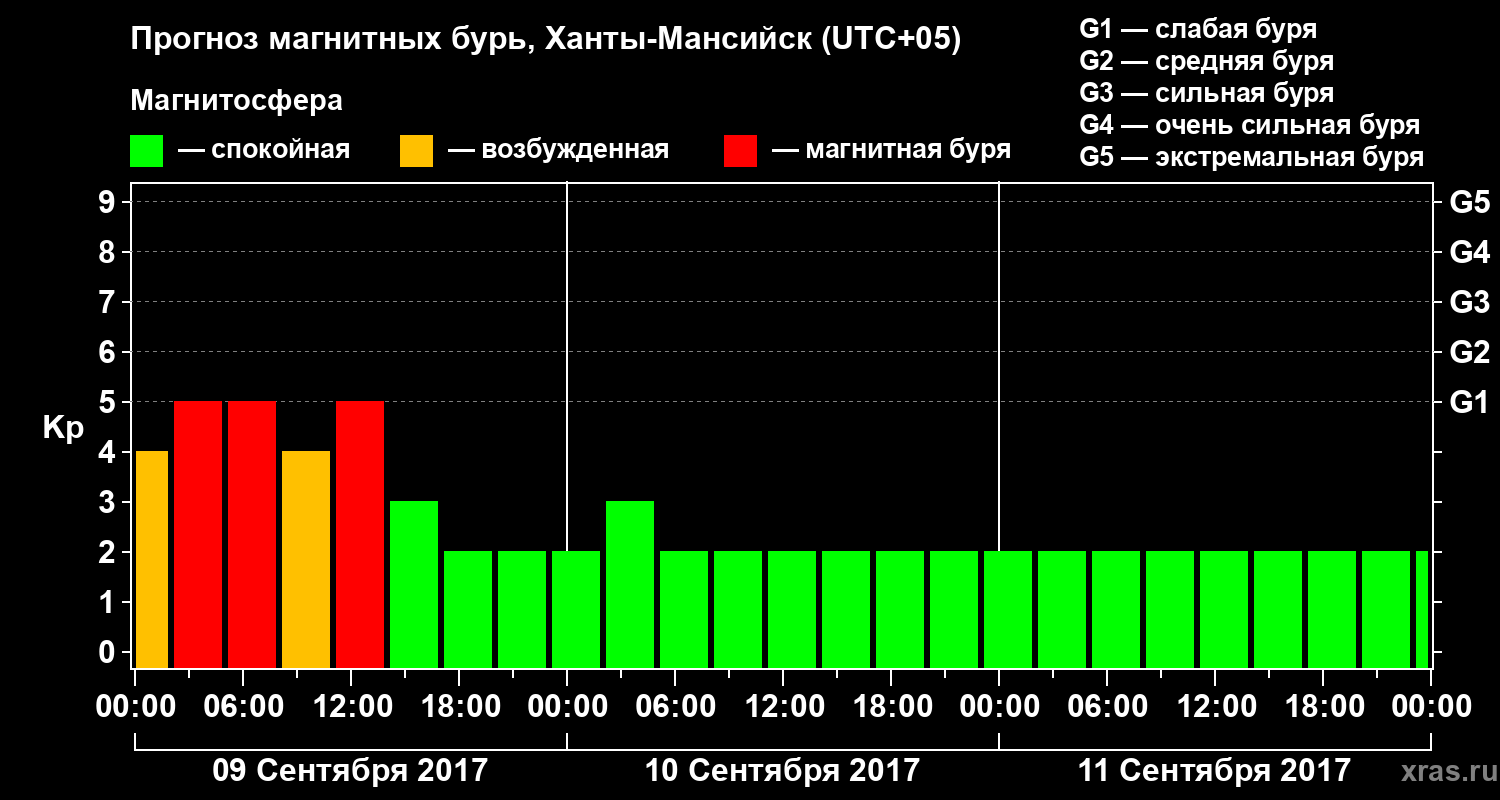 Прогноз геомагнитного индекса Kp