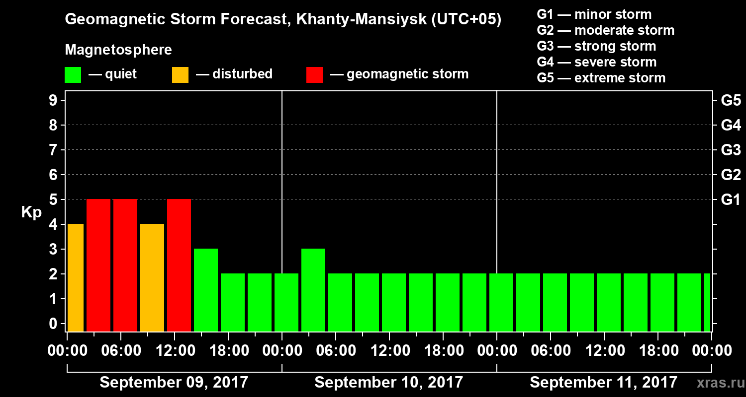 Forecast of the geomagnetic index Kp