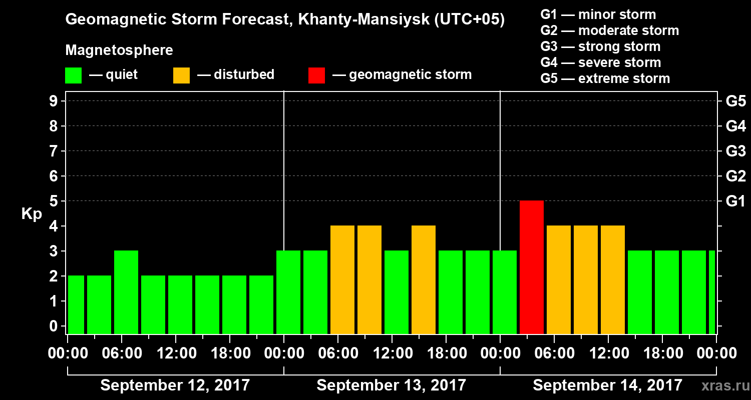 Forecast of the geomagnetic index Kp