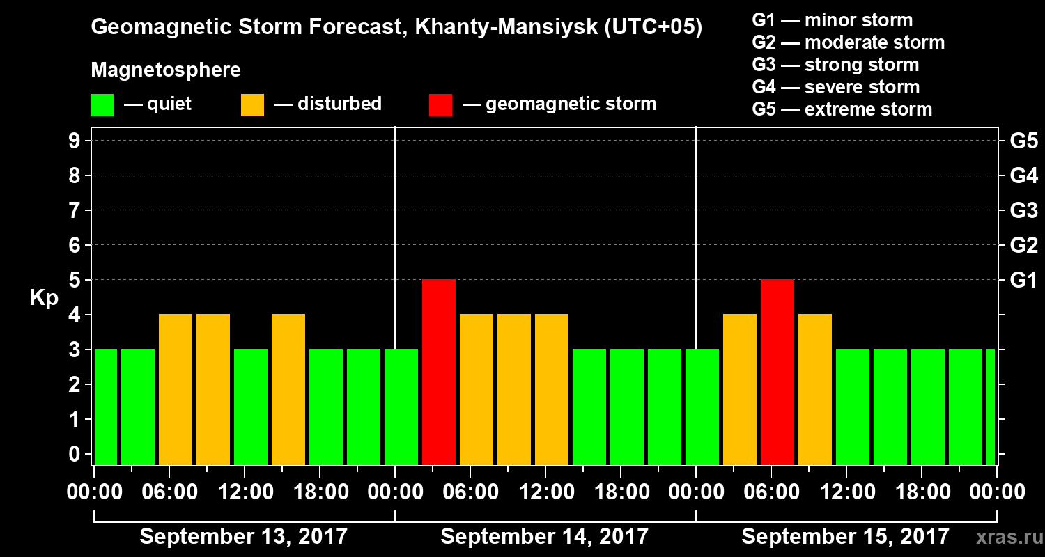 Forecast of the geomagnetic index Kp