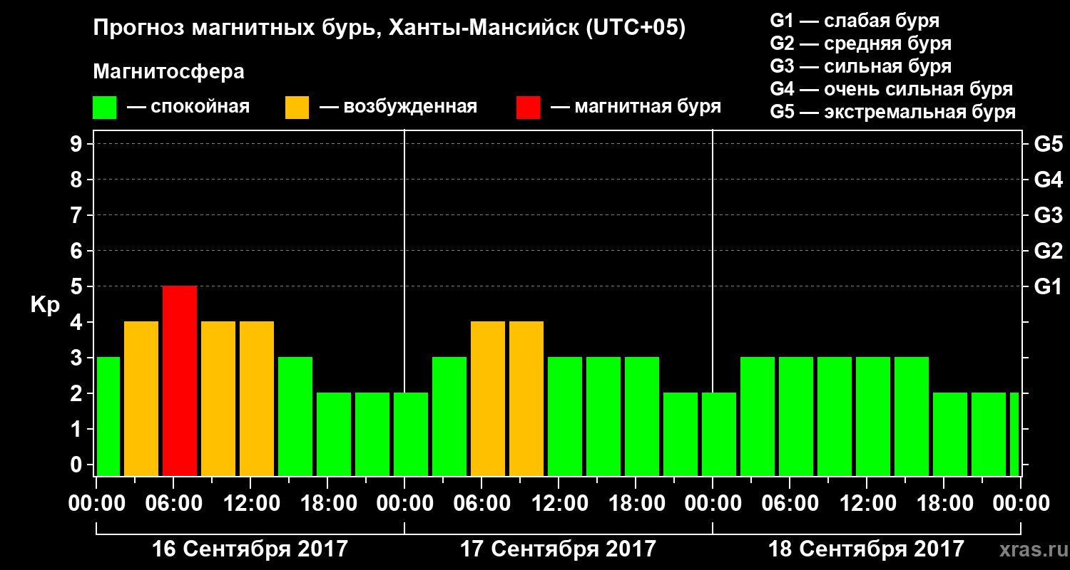 Прогноз геомагнитного индекса Kp