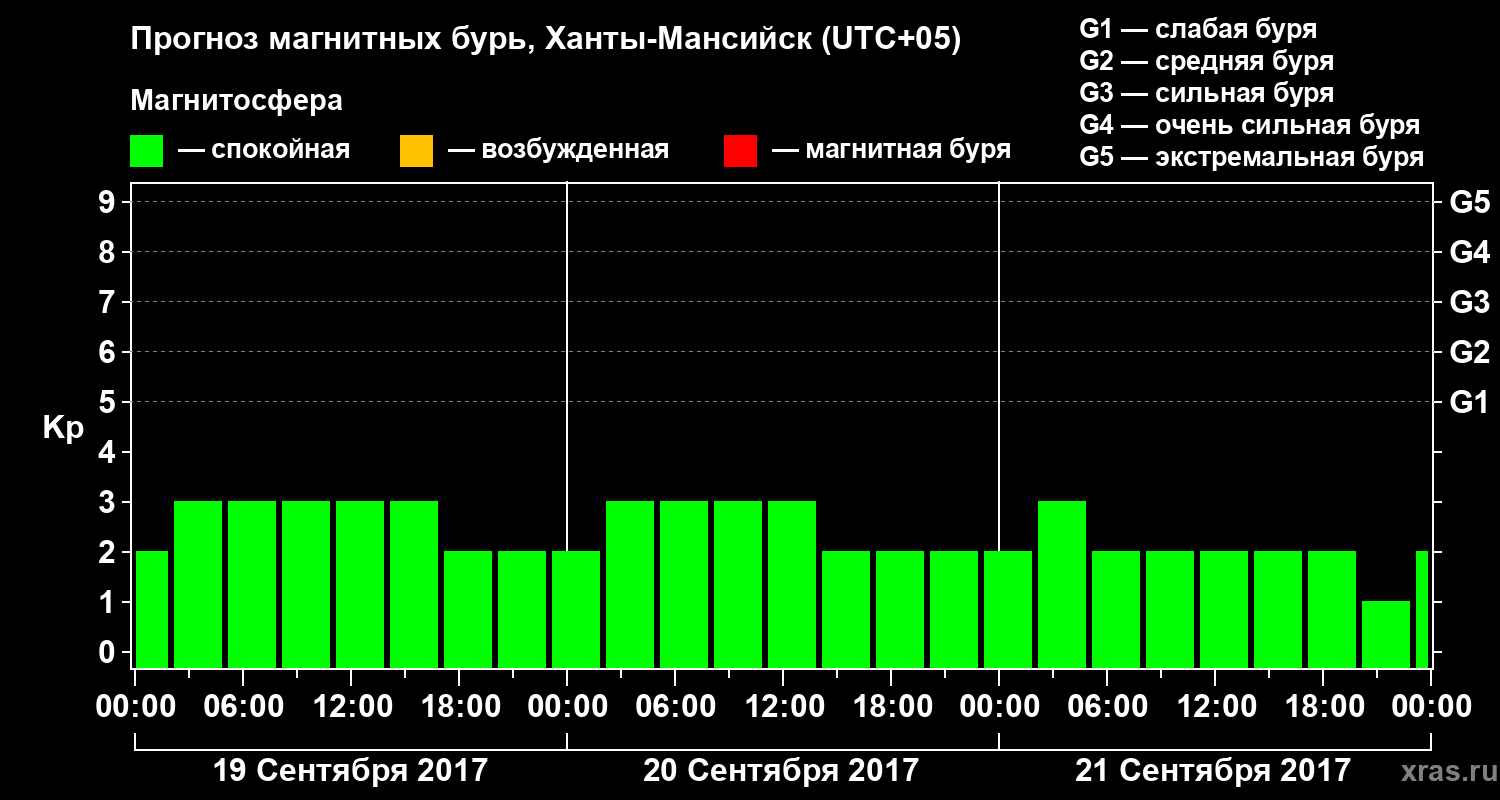 Прогноз геомагнитного индекса Kp