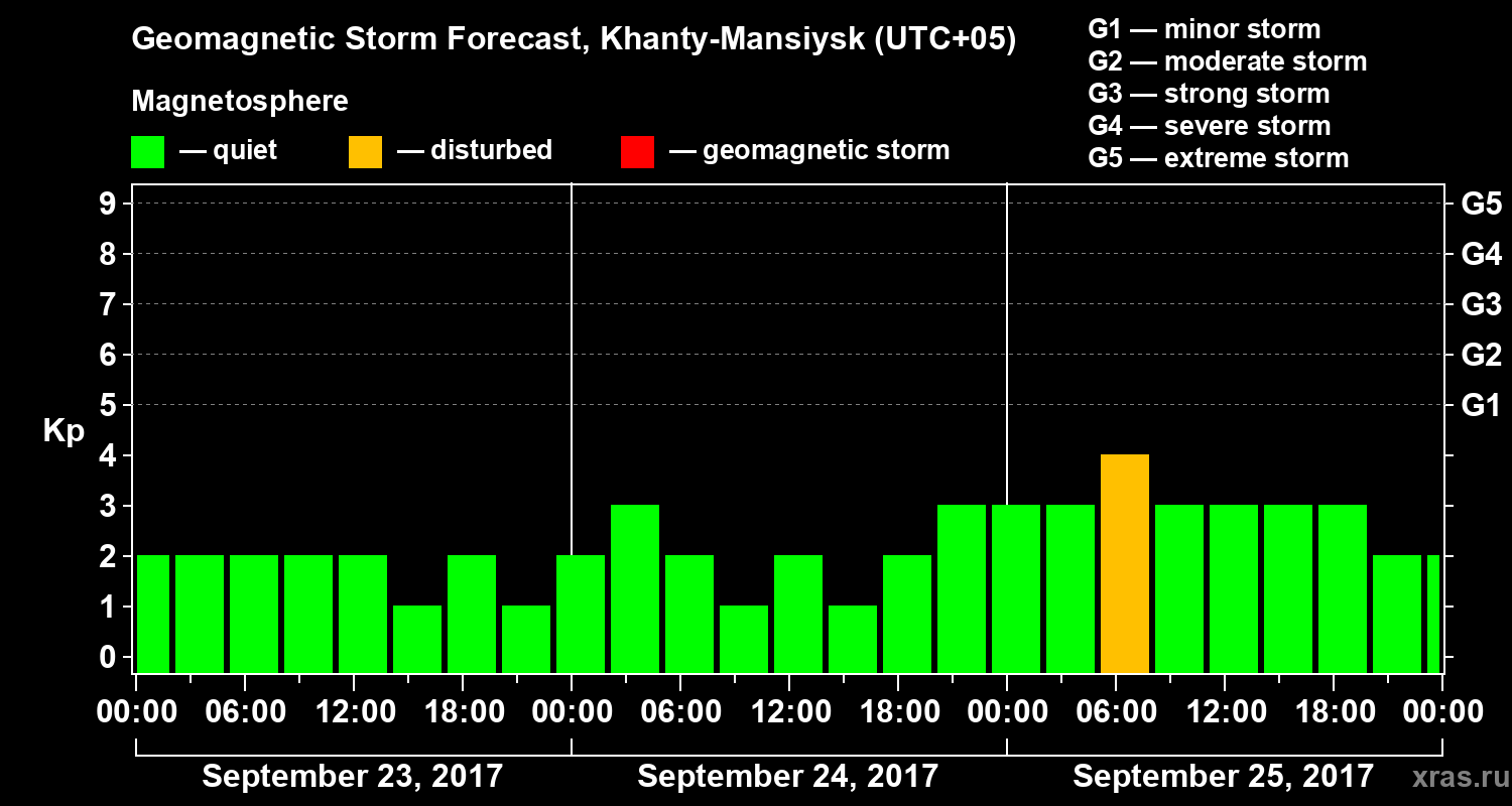Forecast of the geomagnetic index Kp