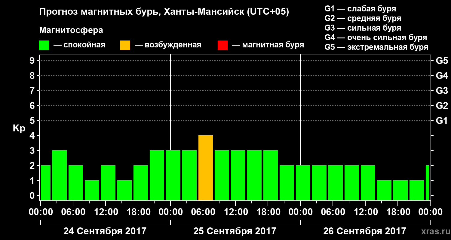 Прогноз геомагнитного индекса Kp