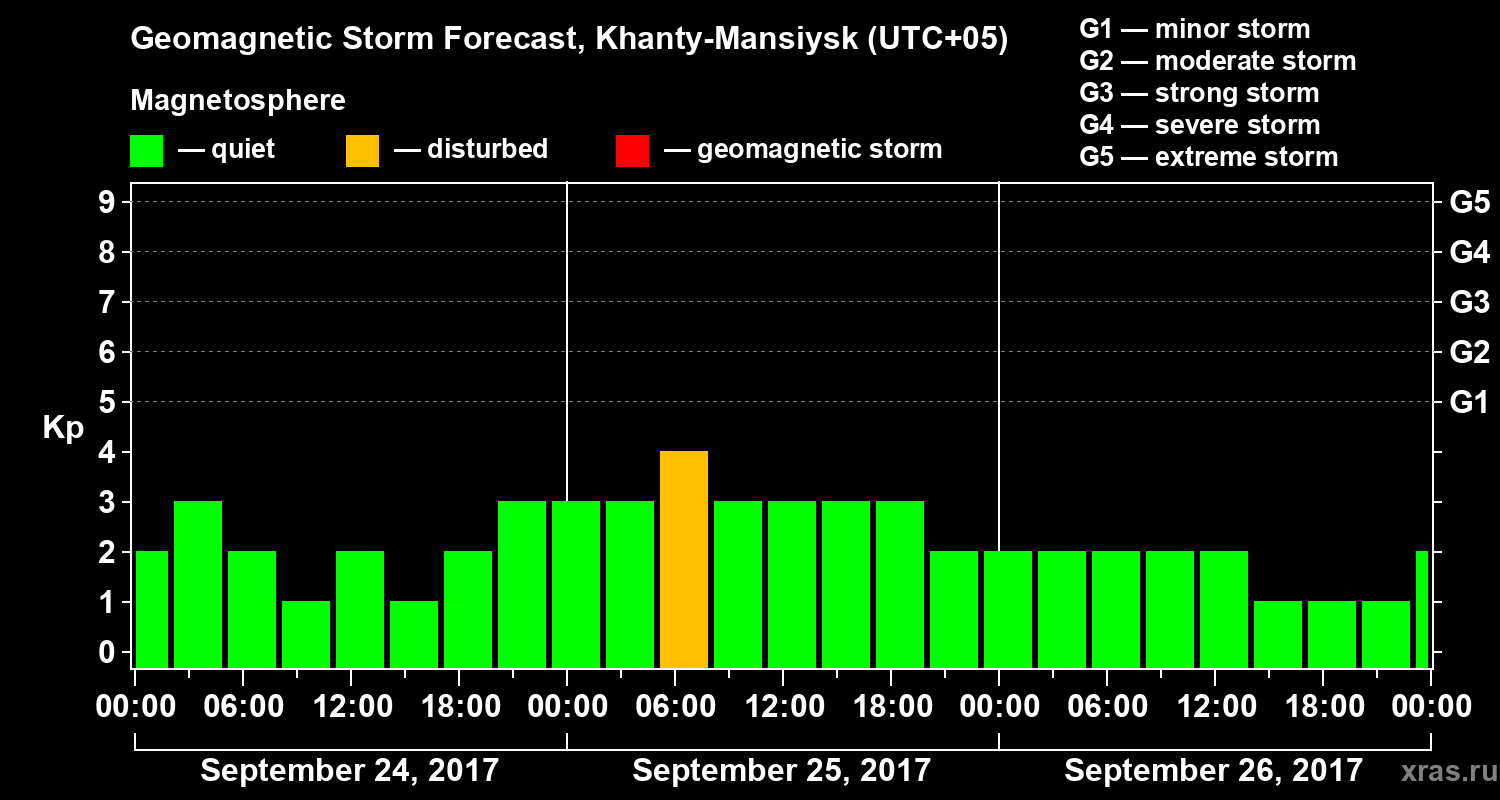 Forecast of the geomagnetic index Kp