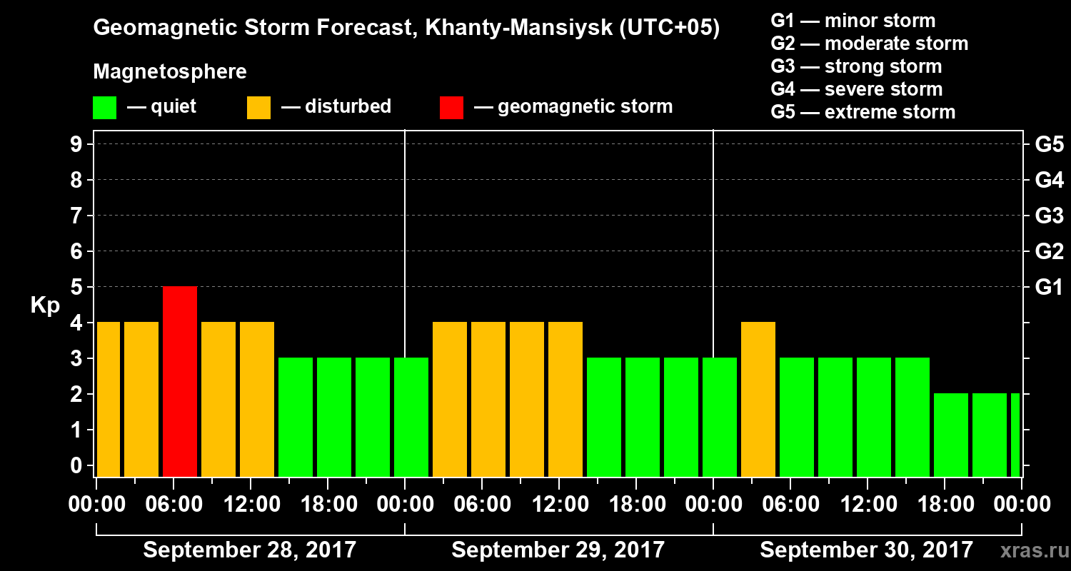 Forecast of the geomagnetic index Kp