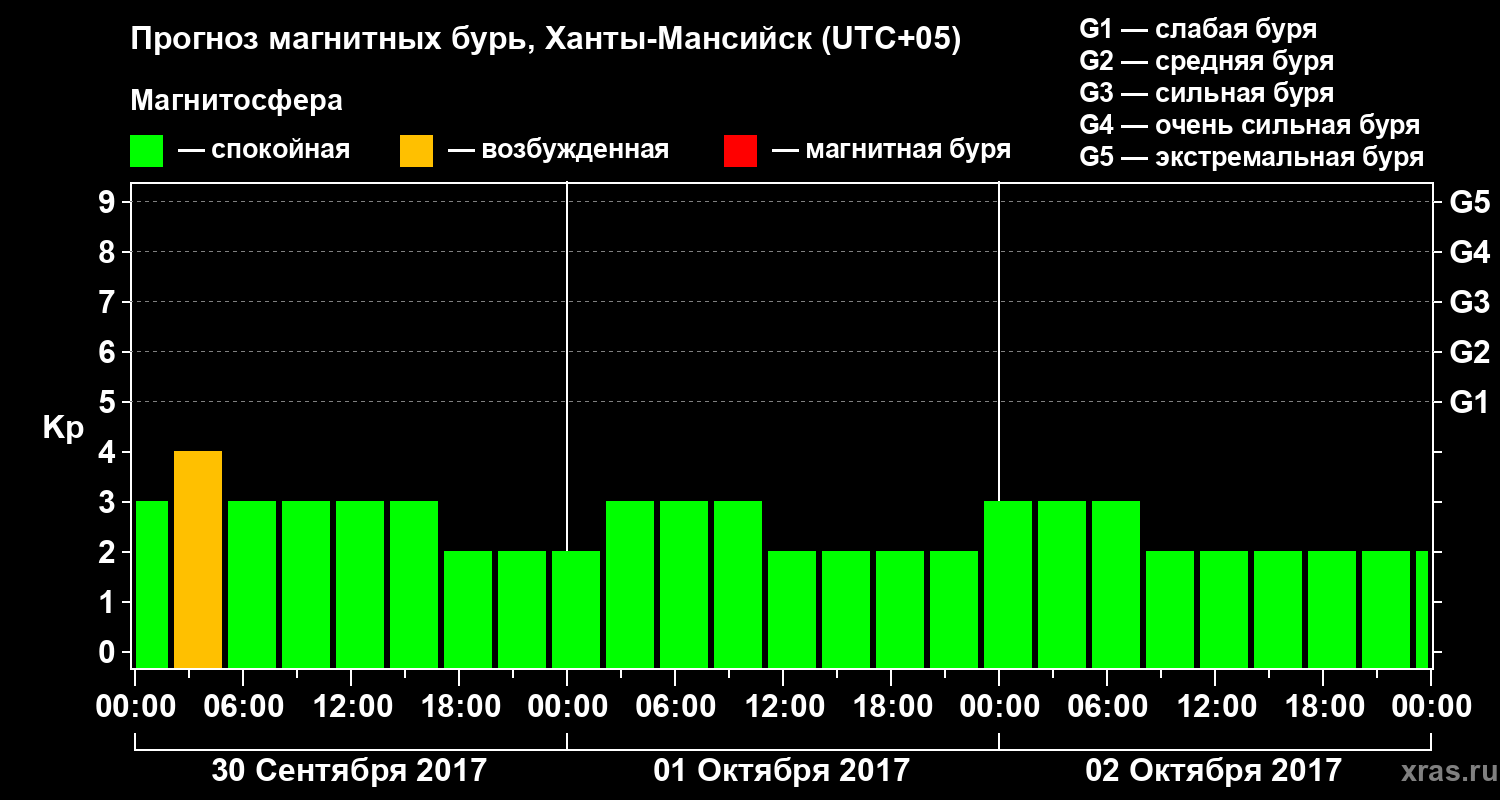 Прогноз геомагнитного индекса Kp