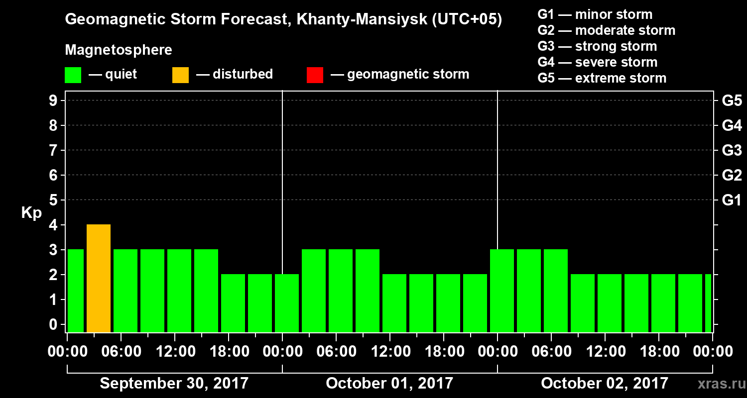 Forecast of the geomagnetic index Kp
