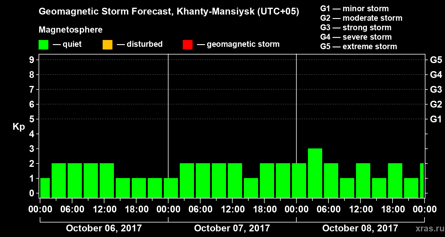 Forecast of the geomagnetic index Kp