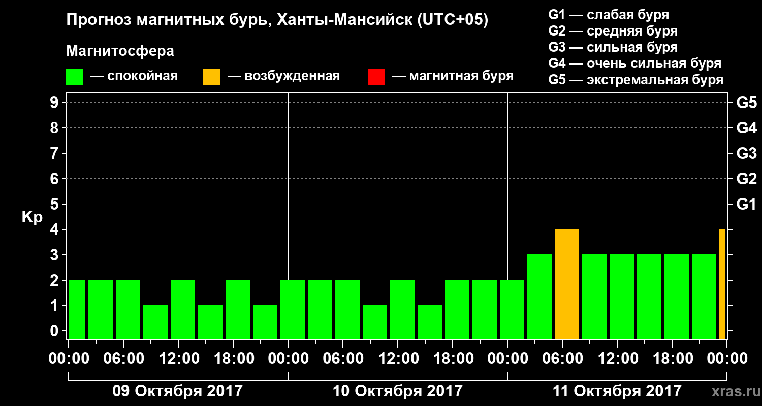 Прогноз геомагнитного индекса Kp