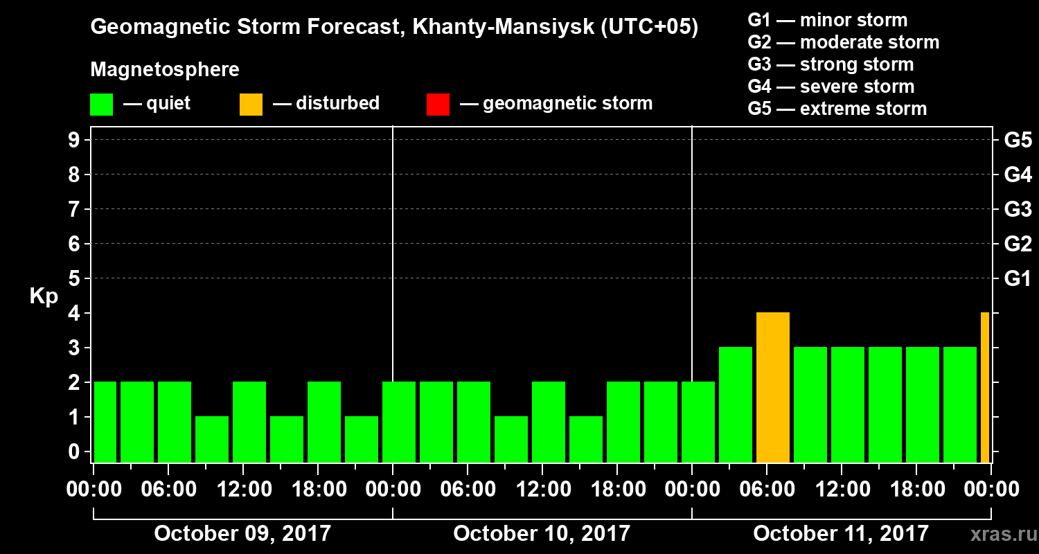 Forecast of the geomagnetic index Kp