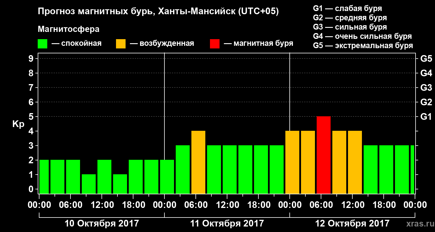 Прогноз геомагнитного индекса Kp