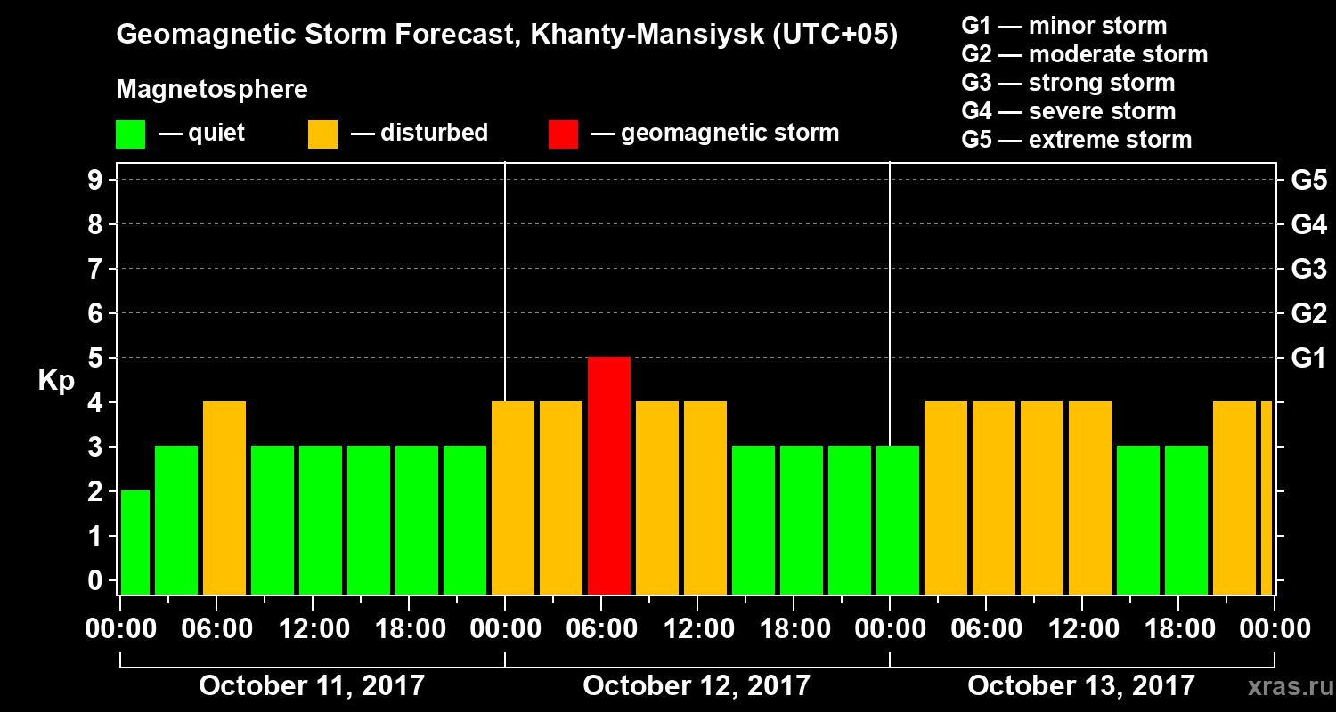 Forecast of the geomagnetic index Kp