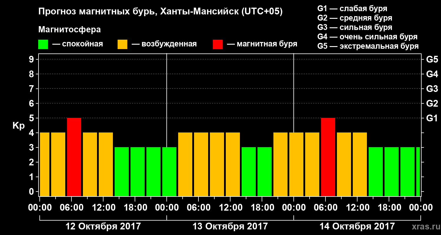 Прогноз геомагнитного индекса Kp