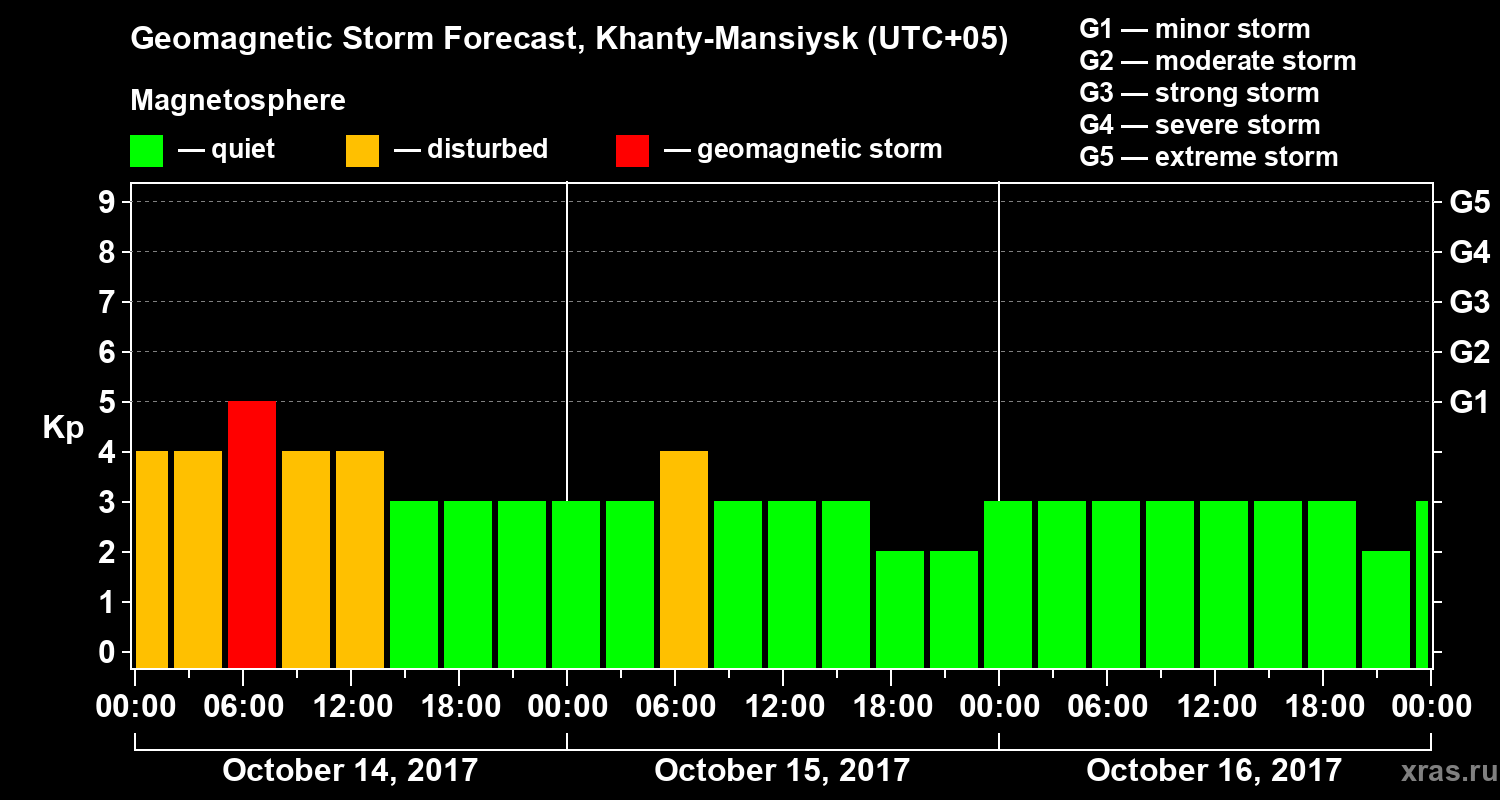 Forecast of the geomagnetic index Kp