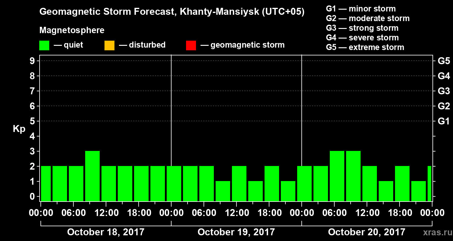 Forecast of the geomagnetic index Kp