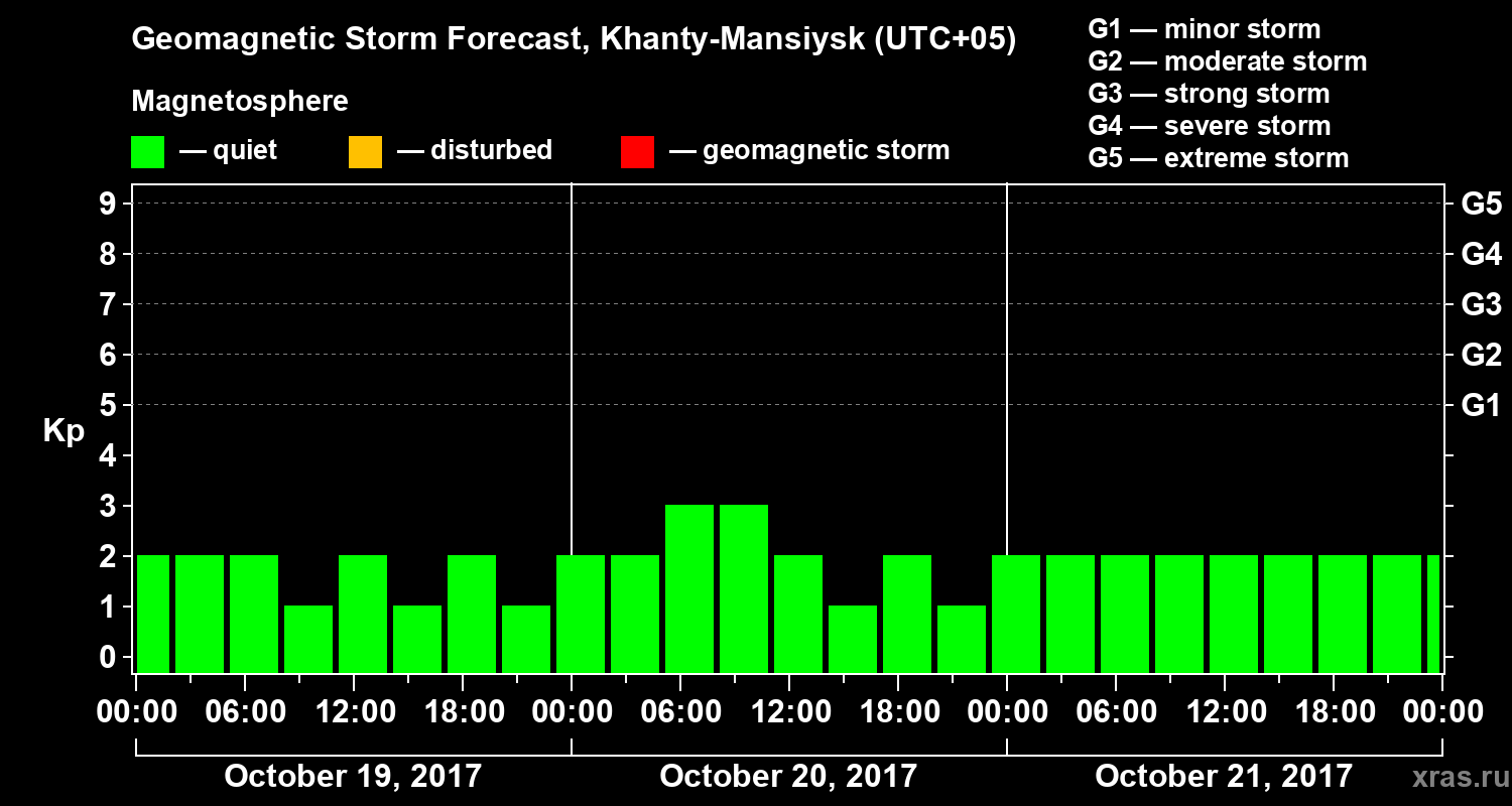 Forecast of the geomagnetic index Kp