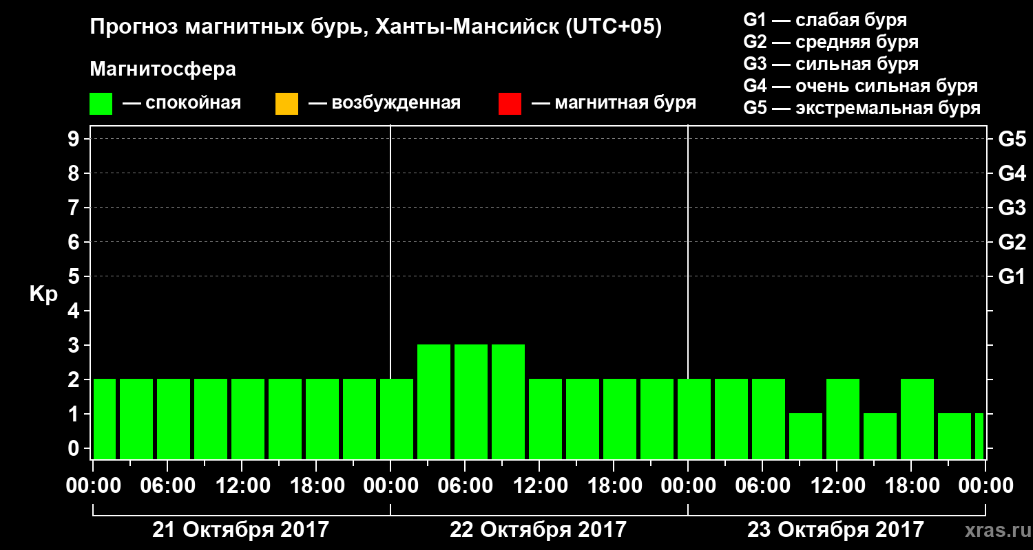 Прогноз геомагнитного индекса Kp