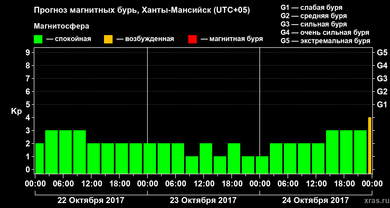 Прогноз геомагнитного индекса Kp