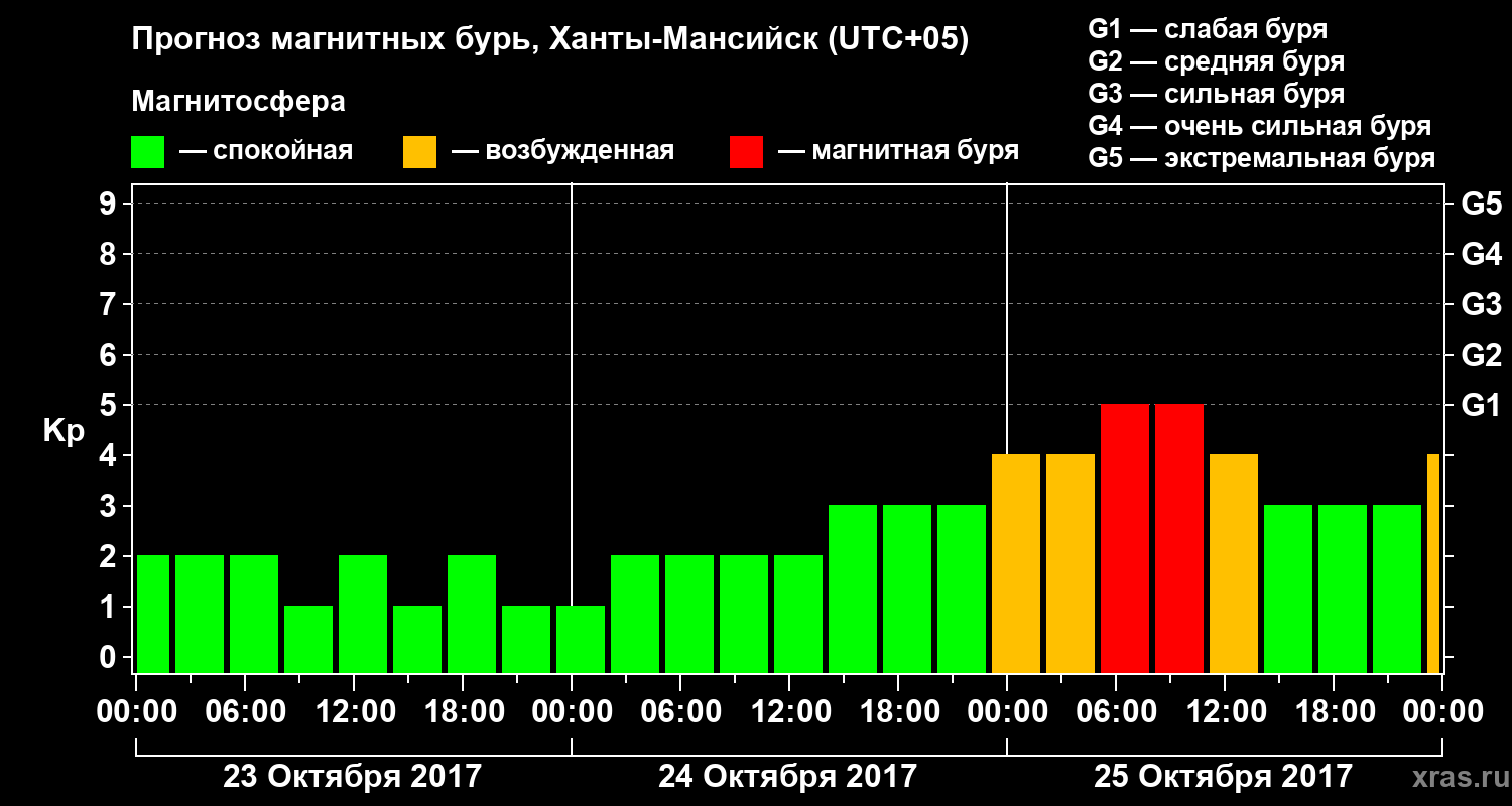 Прогноз геомагнитного индекса Kp