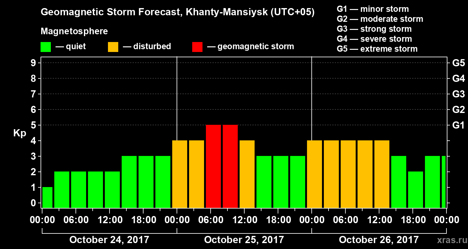 Forecast of the geomagnetic index Kp