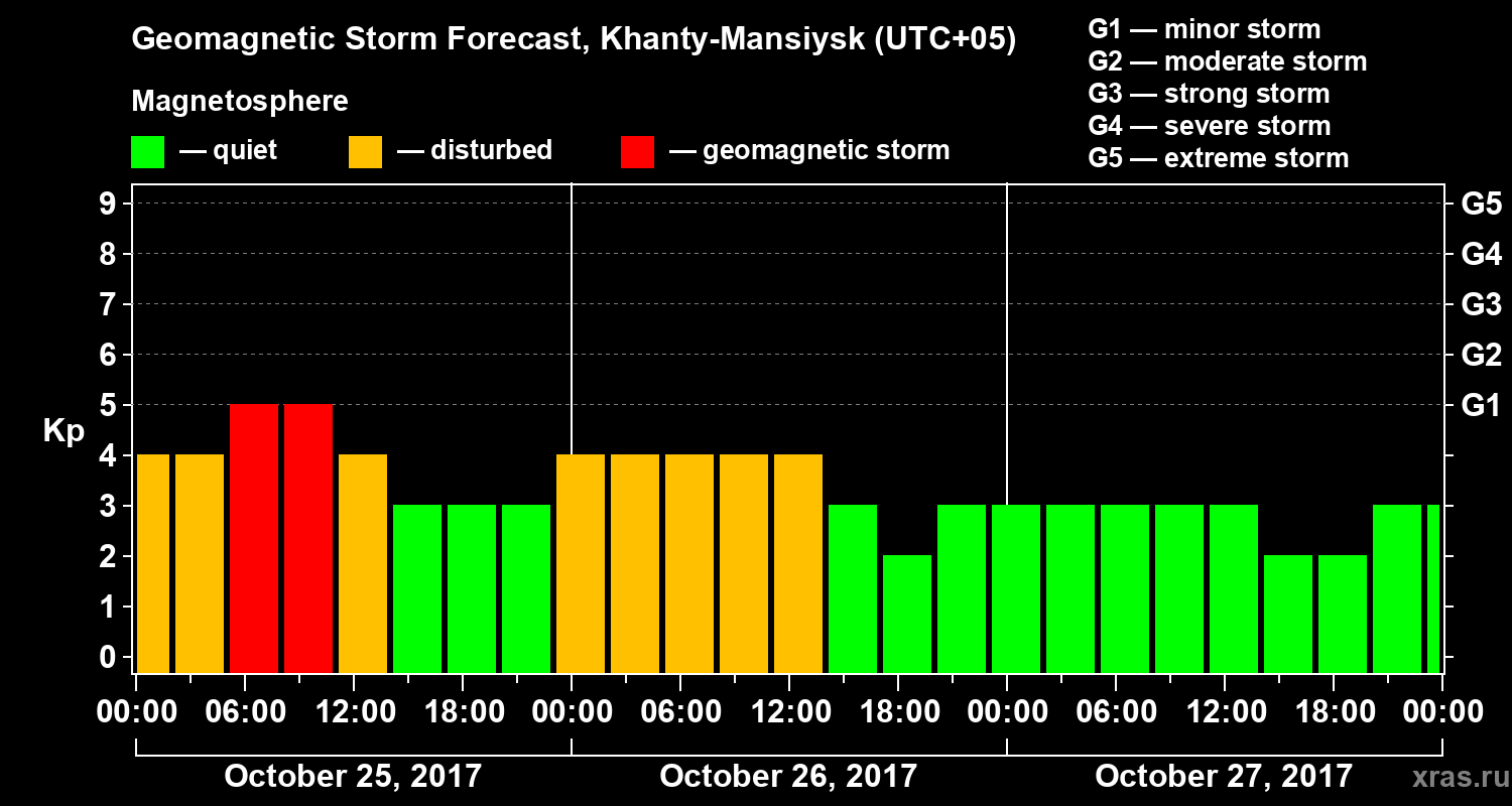 Forecast of the geomagnetic index Kp
