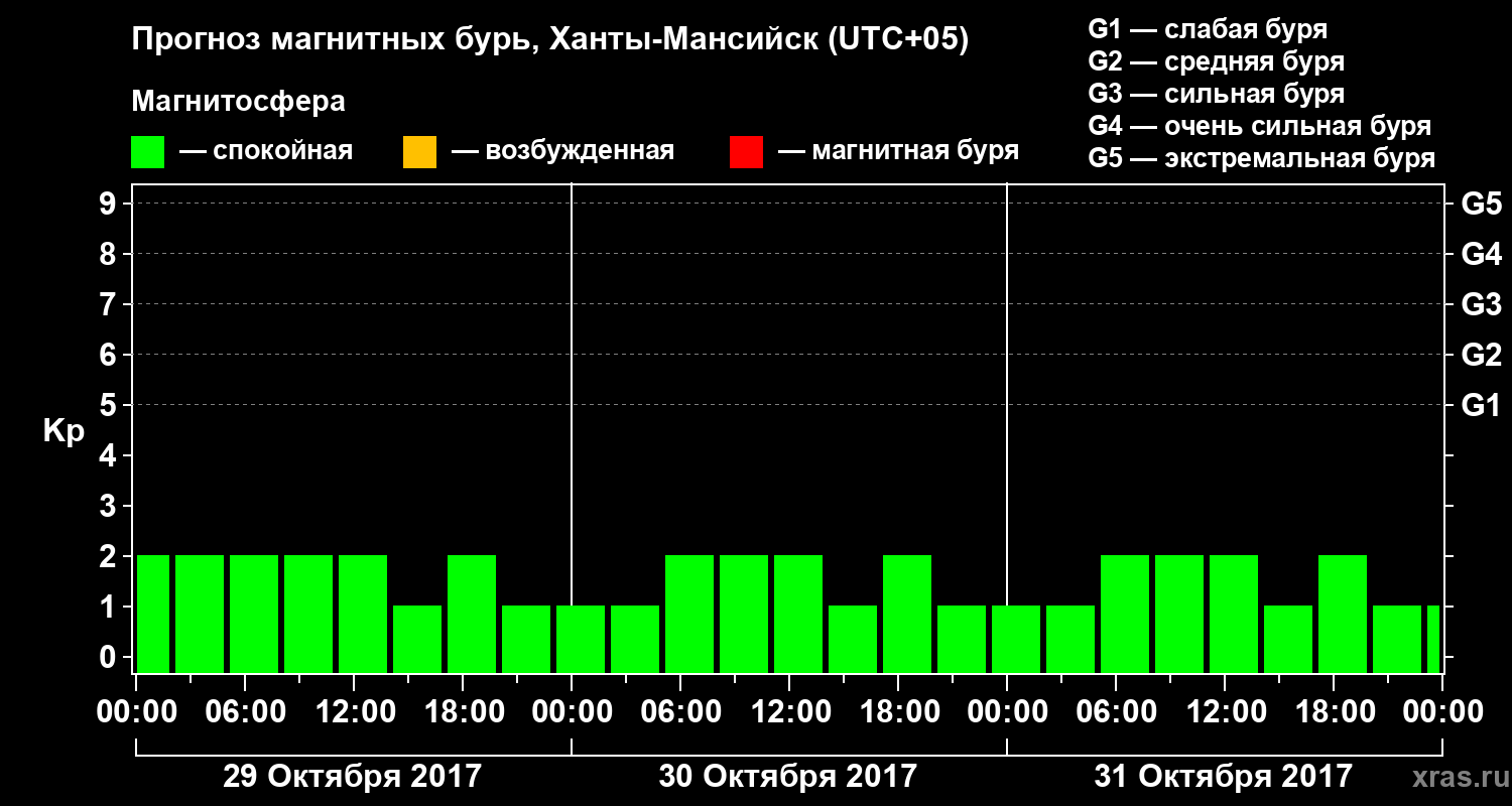 Прогноз геомагнитного индекса Kp