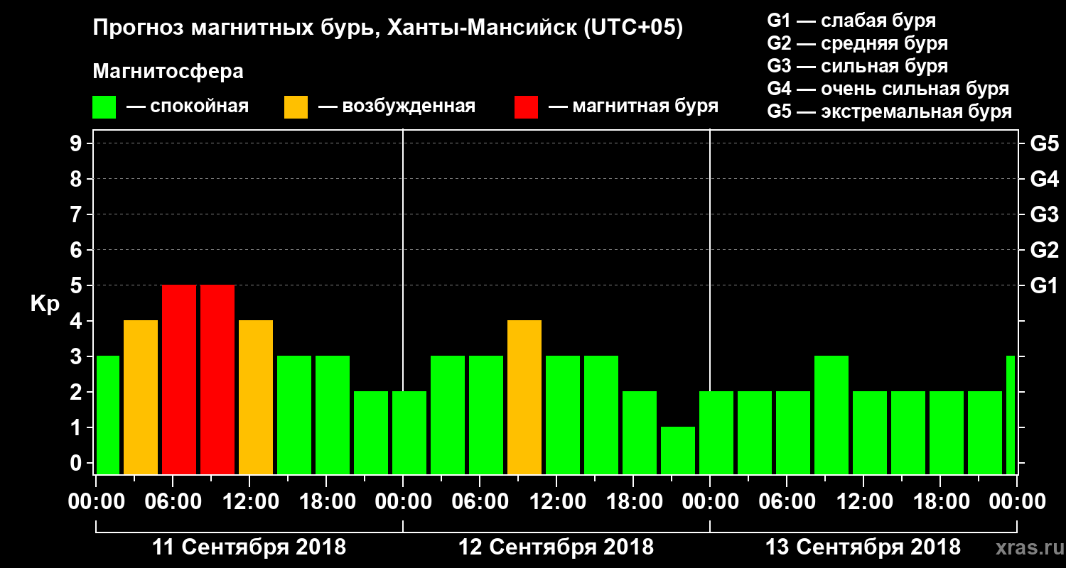 Прогноз геомагнитного индекса Kp