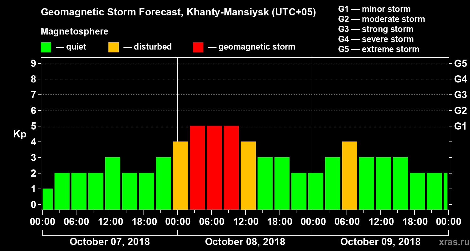 Forecast of the geomagnetic index Kp
