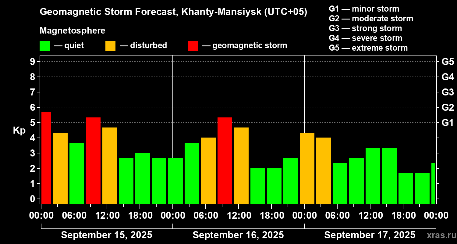 Forecast of the geomagnetic index Kp