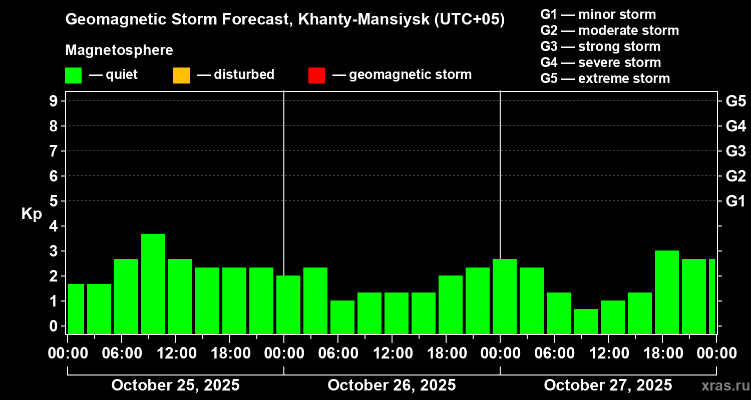 Forecast of the geomagnetic index Kp