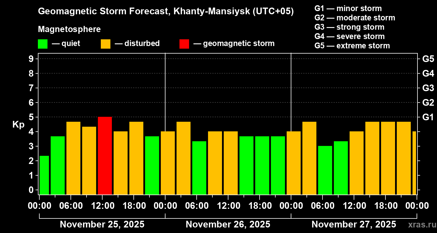 Forecast of the geomagnetic index&nbsp;Kp
