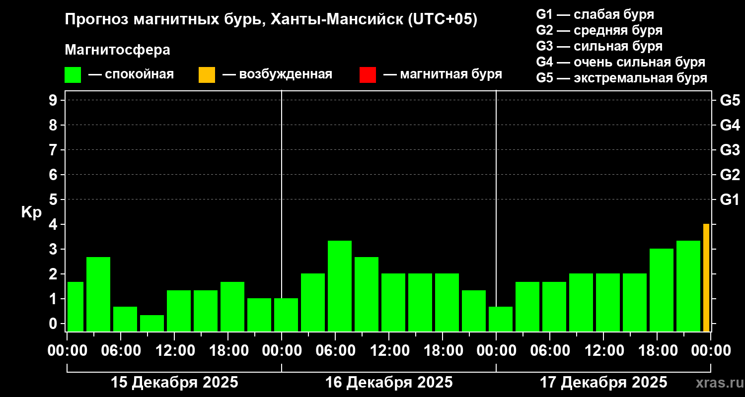 Прогноз геомагнитного индекса&nbsp;Kp