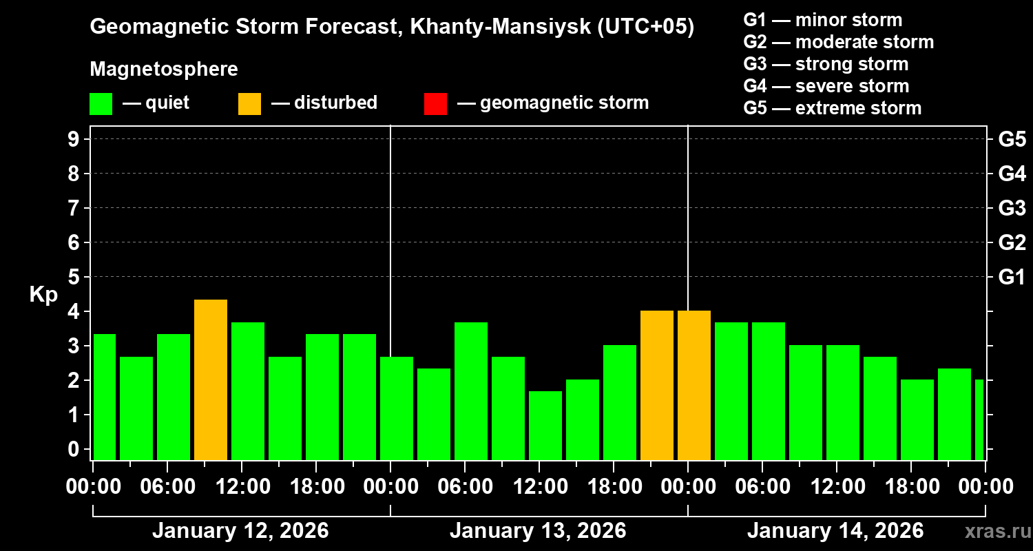 Forecast of the geomagnetic index&nbsp;Kp