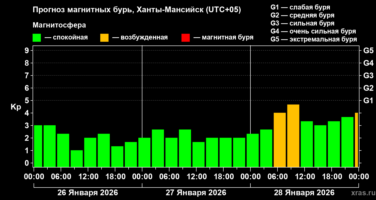 Прогноз геомагнитного индекса&nbsp;Kp
