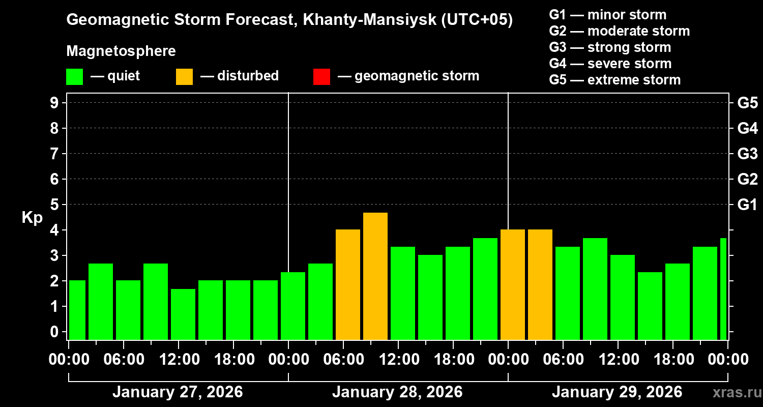 Forecast of the geomagnetic index&nbsp;Kp
