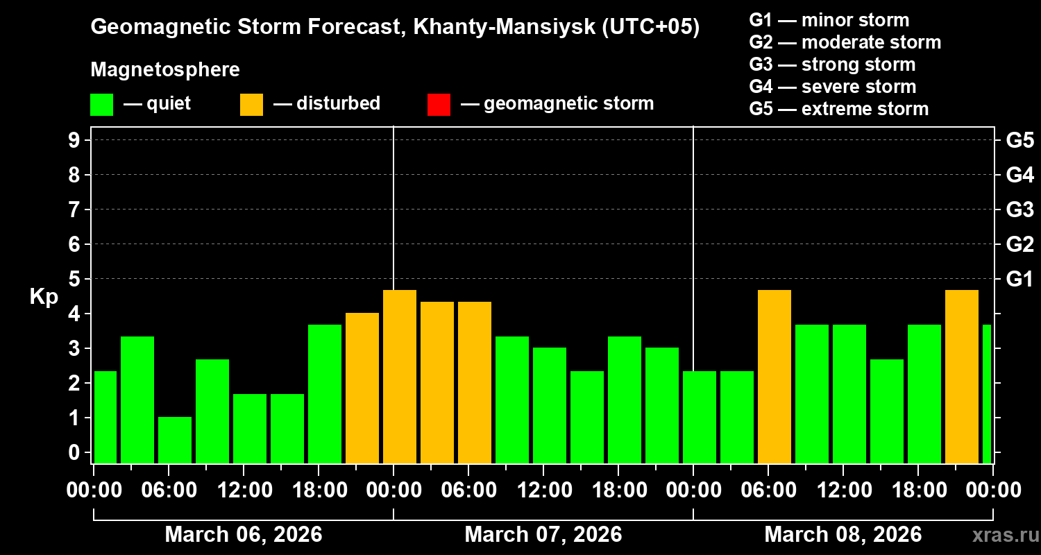 Forecast of the geomagnetic index&nbsp;Kp