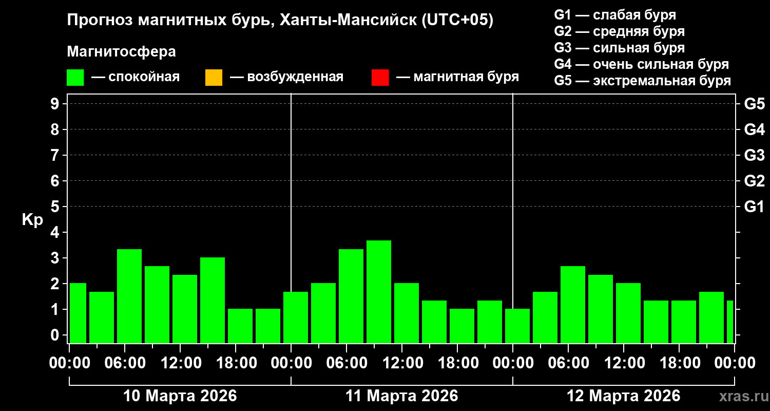 Прогноз геомагнитного индекса&nbsp;Kp