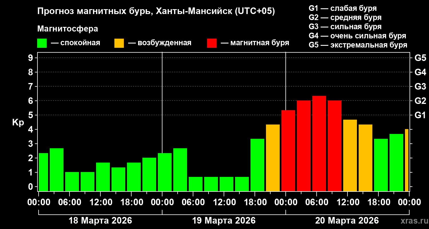 Прогноз геомагнитного индекса&nbsp;Kp