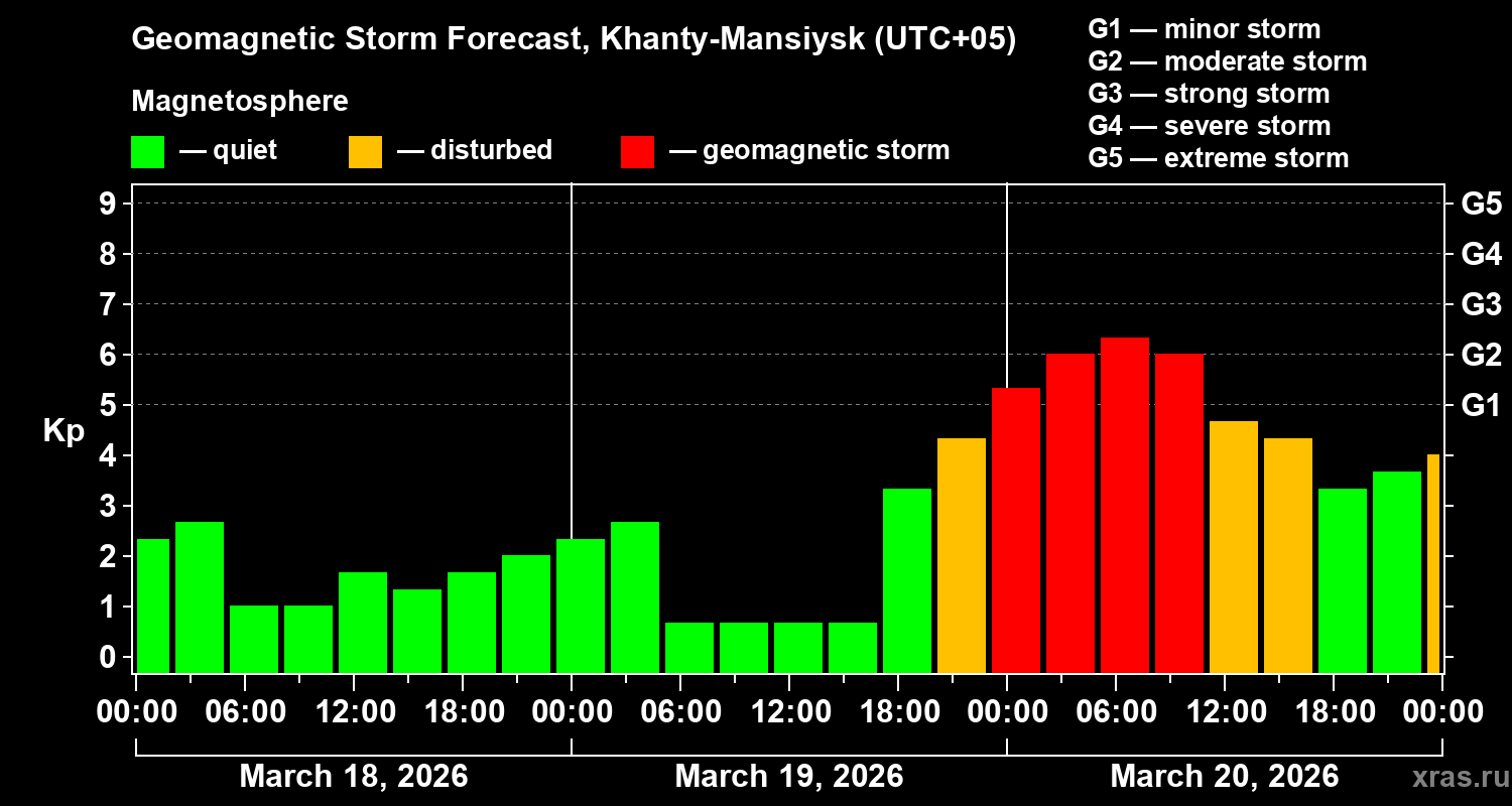 Forecast of the geomagnetic index&nbsp;Kp