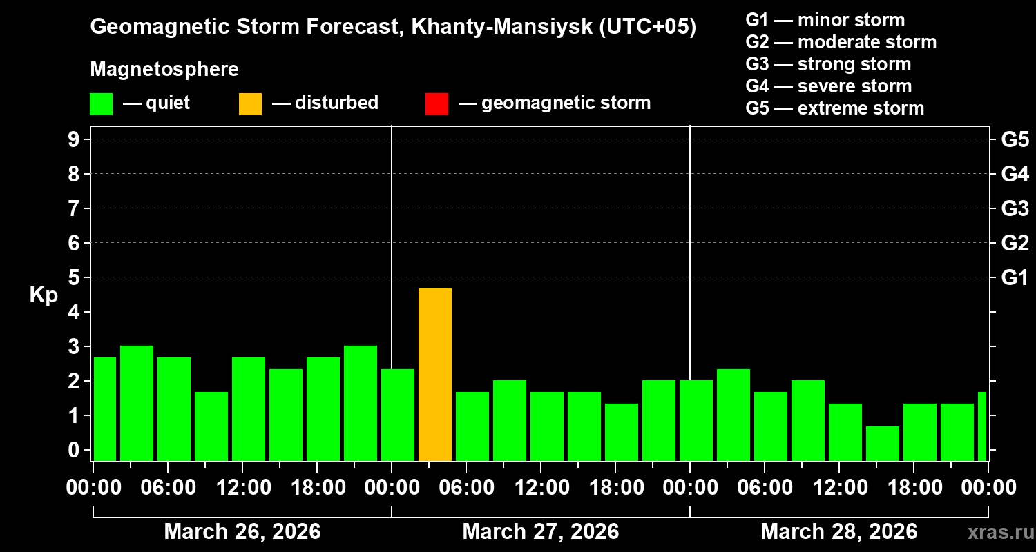 Forecast of the geomagnetic index&nbsp;Kp