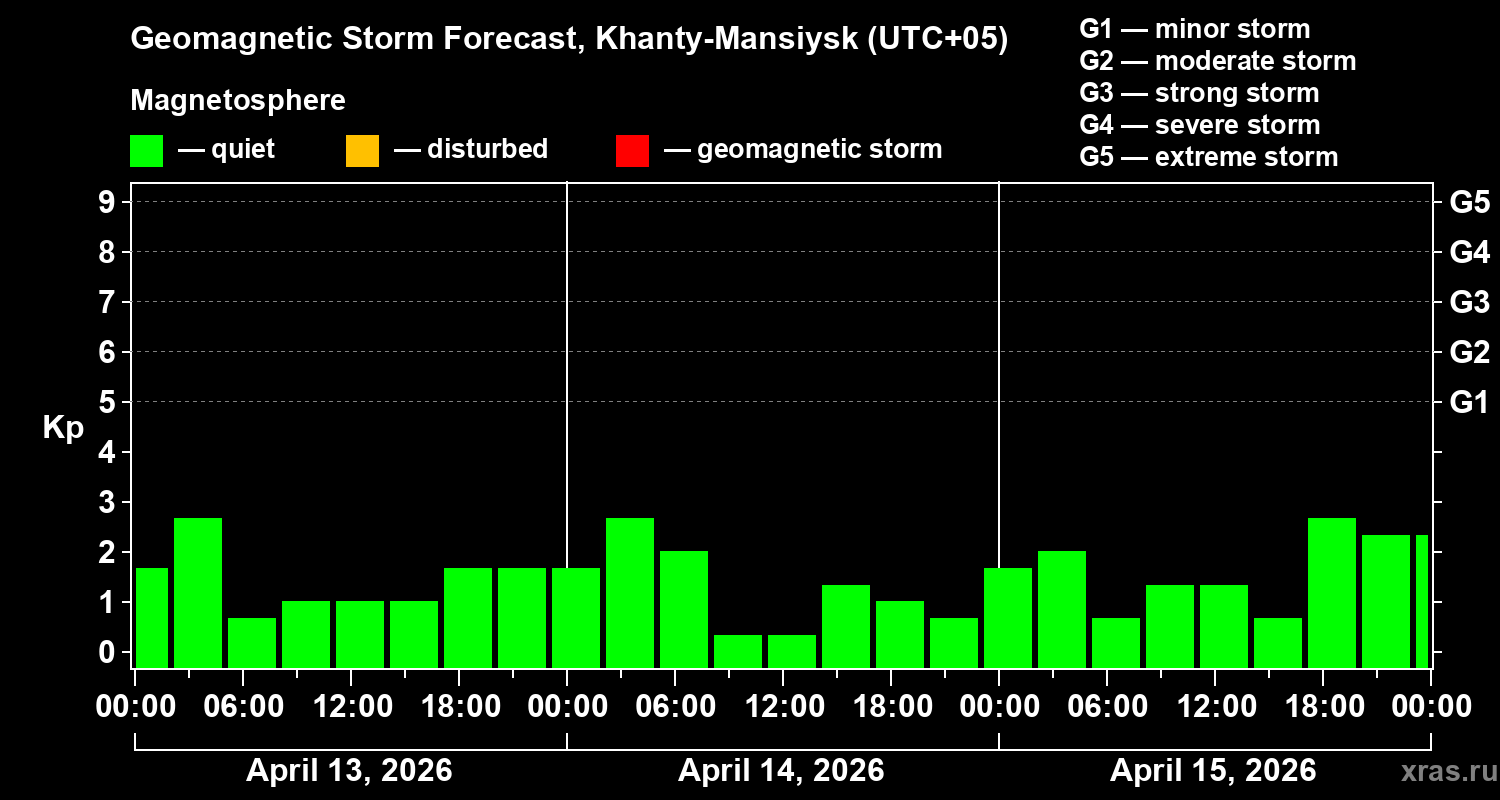 Forecast of the geomagnetic index&nbsp;Kp