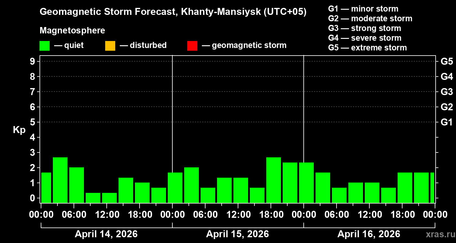 Forecast of the geomagnetic index&nbsp;Kp