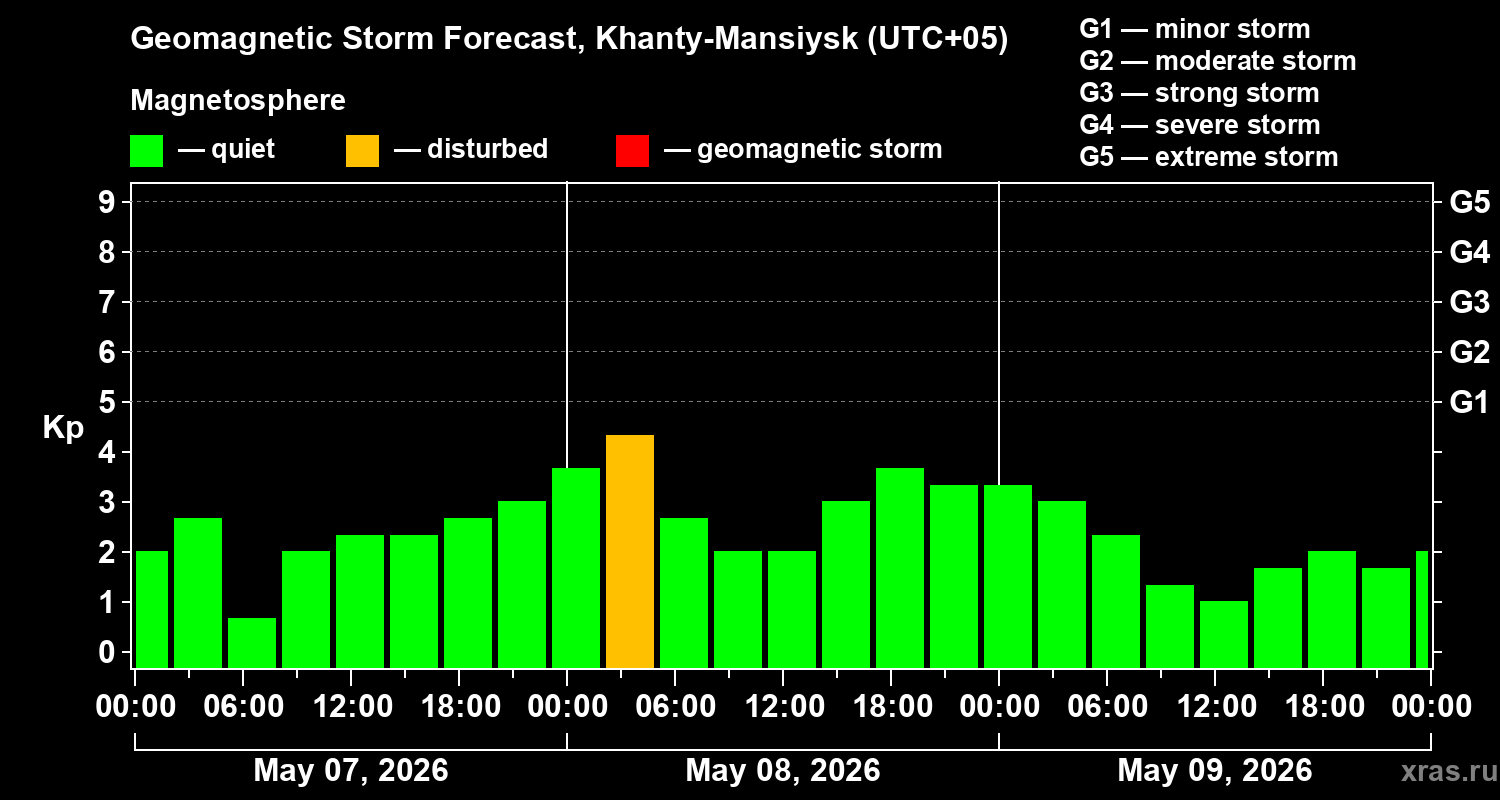 Forecast of the geomagnetic index&nbsp;Kp