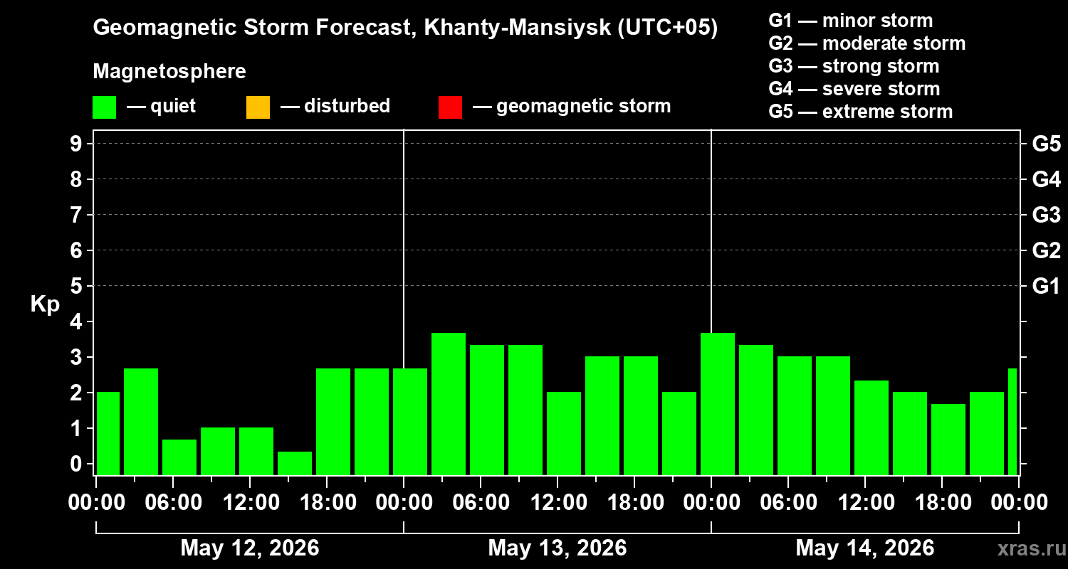 Forecast of the geomagnetic index&nbsp;Kp