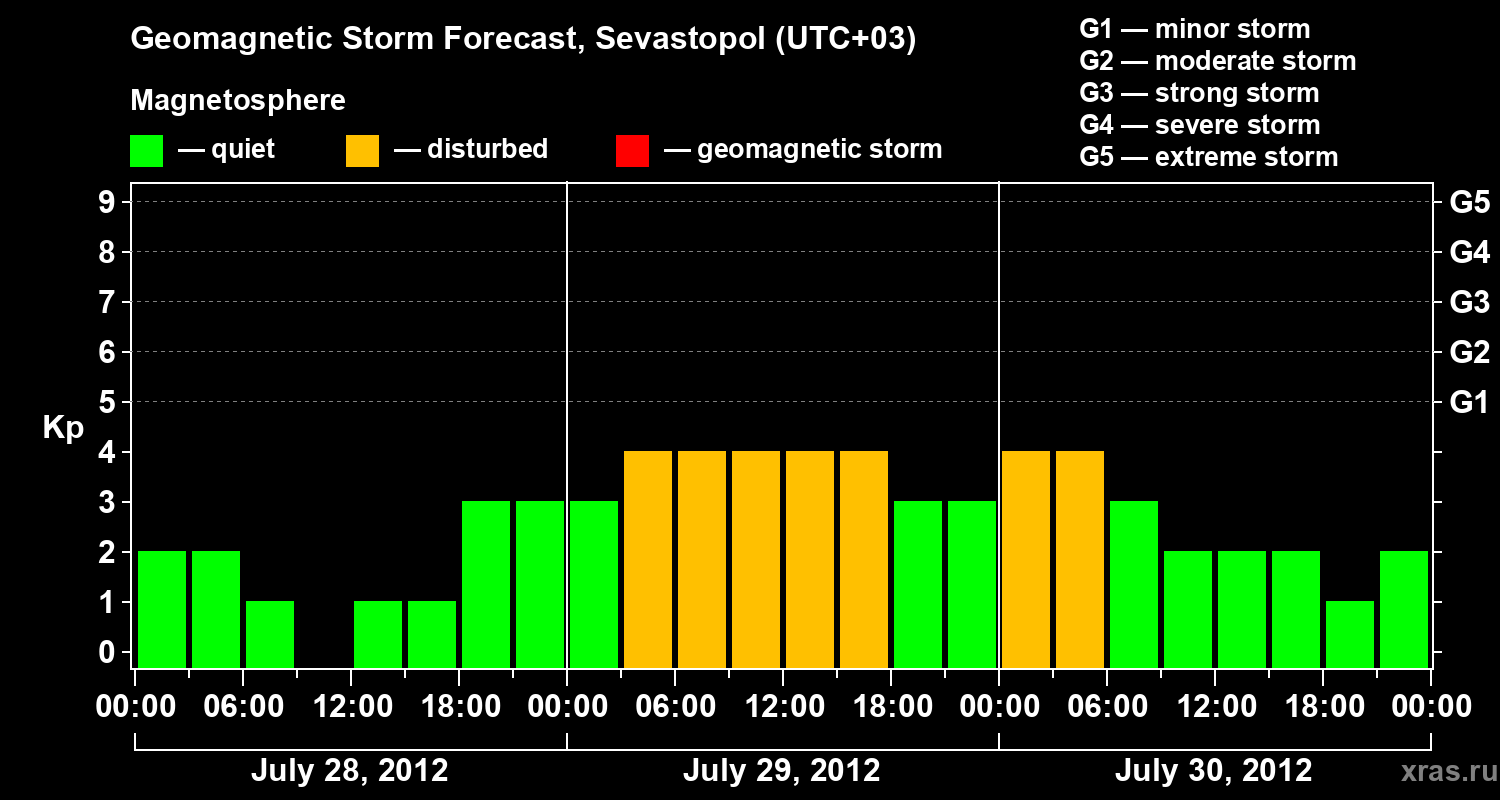 Forecast of the geomagnetic index Kp